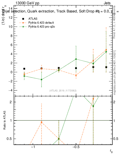Plot of softdrop.rg in 13000 GeV pp collisions
