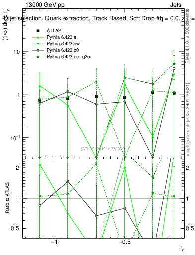 Plot of softdrop.rg in 13000 GeV pp collisions