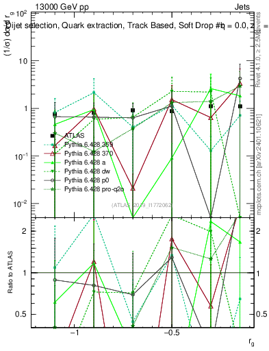 Plot of softdrop.rg in 13000 GeV pp collisions