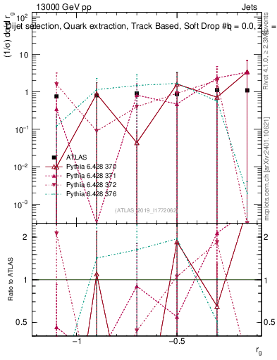 Plot of softdrop.rg in 13000 GeV pp collisions