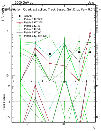 Plot of softdrop.rg in 13000 GeV pp collisions