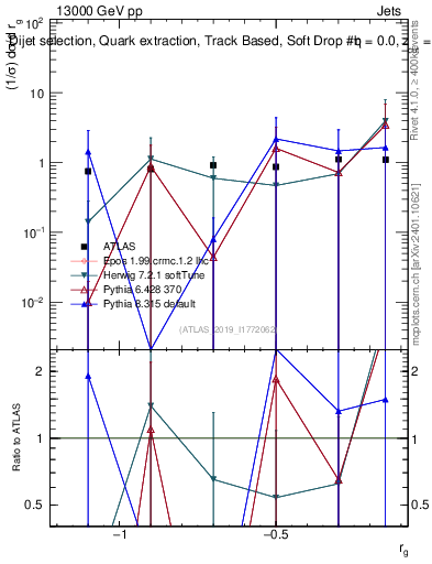 Plot of softdrop.rg in 13000 GeV pp collisions