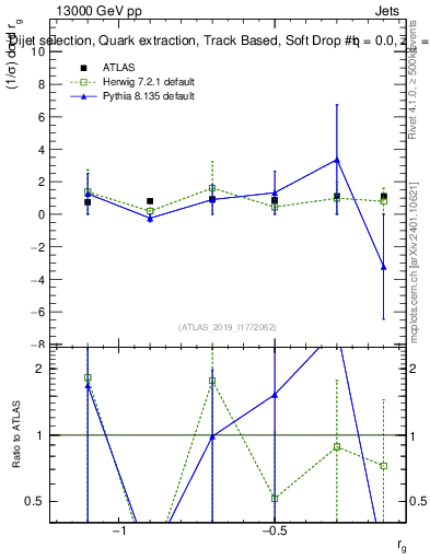 Plot of softdrop.rg in 13000 GeV pp collisions