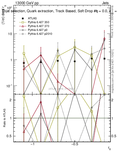 Plot of softdrop.rg in 13000 GeV pp collisions