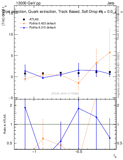 Plot of softdrop.rg in 13000 GeV pp collisions