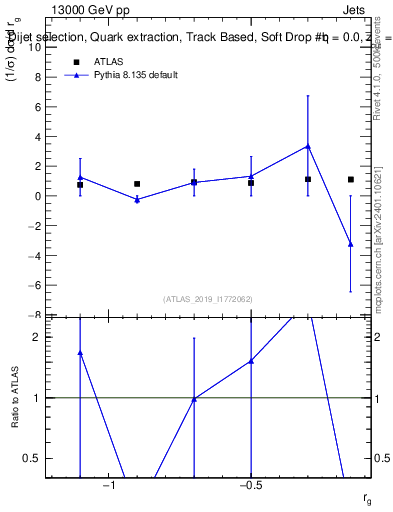 Plot of softdrop.rg in 13000 GeV pp collisions