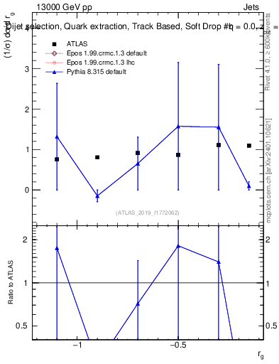 Plot of softdrop.rg in 13000 GeV pp collisions