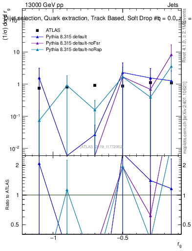 Plot of softdrop.rg in 13000 GeV pp collisions