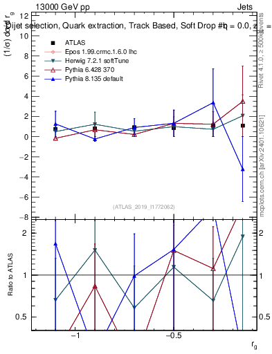 Plot of softdrop.rg in 13000 GeV pp collisions