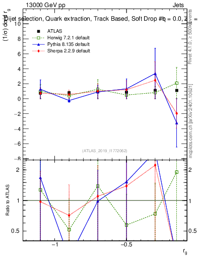 Plot of softdrop.rg in 13000 GeV pp collisions