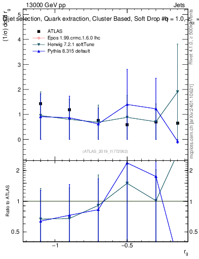 Plot of softdrop.rg in 13000 GeV pp collisions