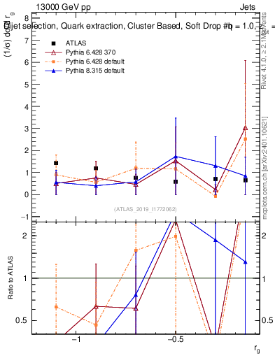 Plot of softdrop.rg in 13000 GeV pp collisions