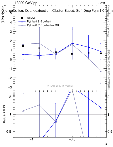 Plot of softdrop.rg in 13000 GeV pp collisions