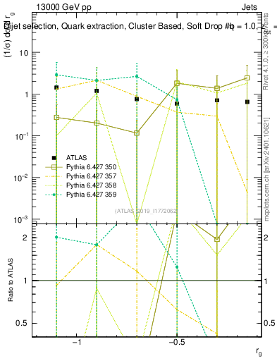 Plot of softdrop.rg in 13000 GeV pp collisions