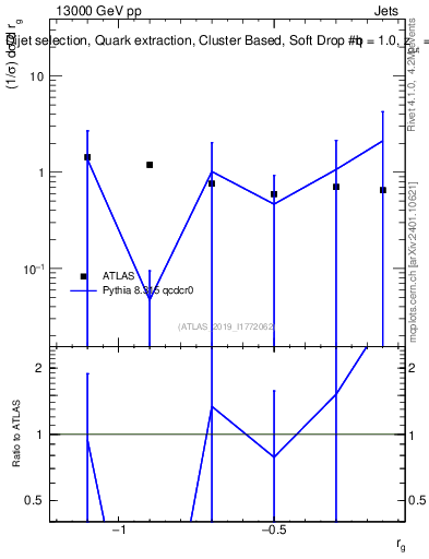 Plot of softdrop.rg in 13000 GeV pp collisions