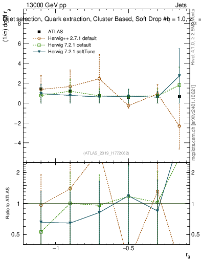 Plot of softdrop.rg in 13000 GeV pp collisions