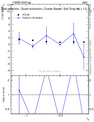 Plot of softdrop.rg in 13000 GeV pp collisions