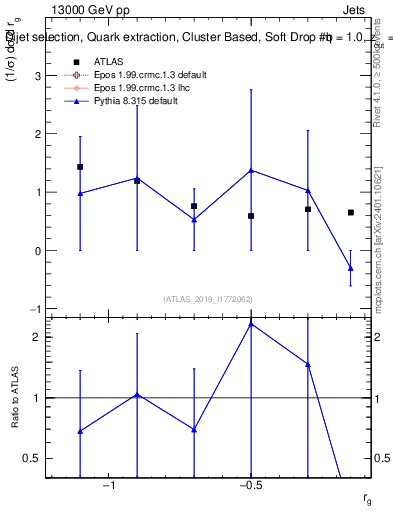 Plot of softdrop.rg in 13000 GeV pp collisions