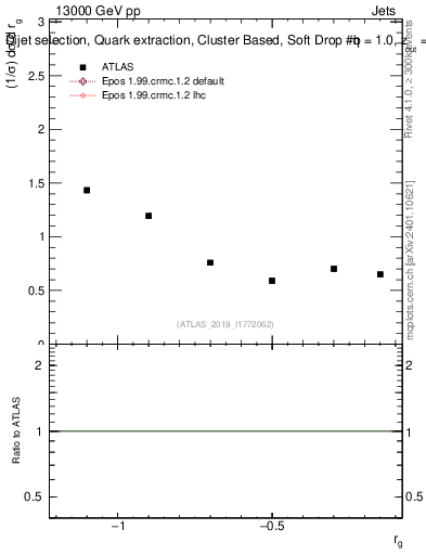 Plot of softdrop.rg in 13000 GeV pp collisions