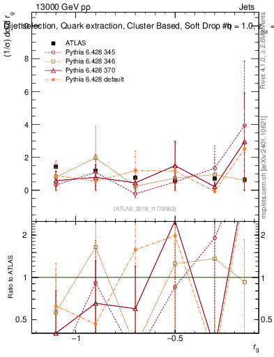 Plot of softdrop.rg in 13000 GeV pp collisions