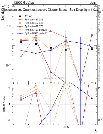 Plot of softdrop.rg in 13000 GeV pp collisions