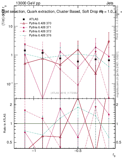 Plot of softdrop.rg in 13000 GeV pp collisions