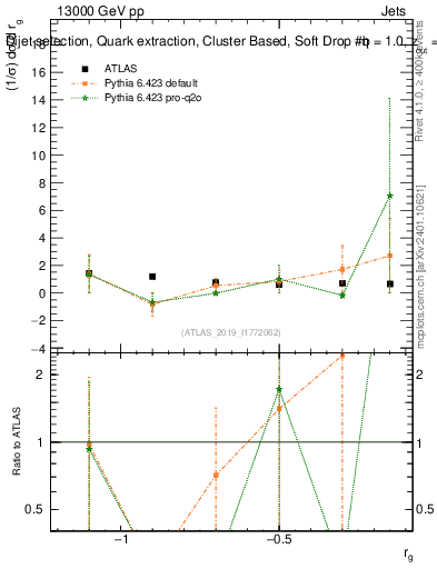 Plot of softdrop.rg in 13000 GeV pp collisions