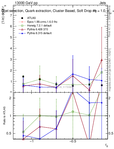Plot of softdrop.rg in 13000 GeV pp collisions