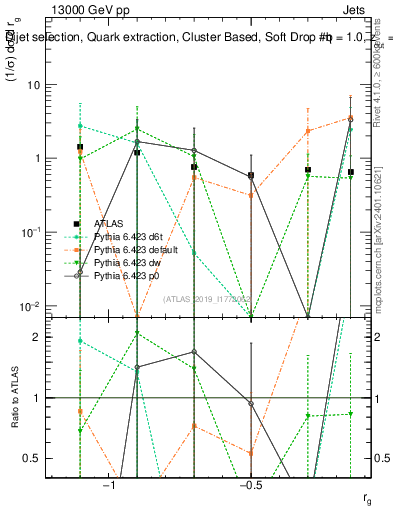 Plot of softdrop.rg in 13000 GeV pp collisions