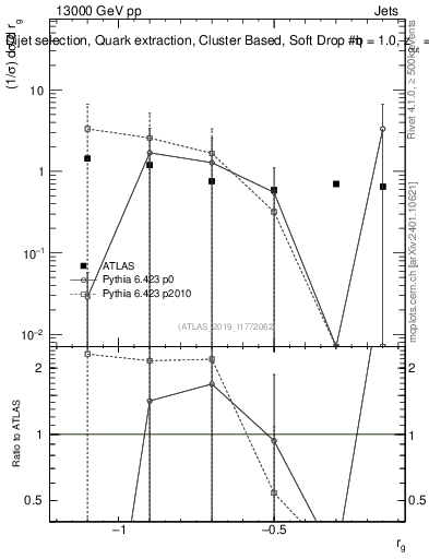 Plot of softdrop.rg in 13000 GeV pp collisions