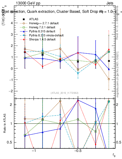 Plot of softdrop.rg in 13000 GeV pp collisions