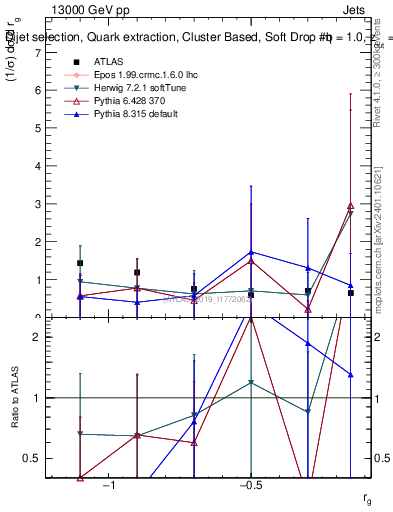 Plot of softdrop.rg in 13000 GeV pp collisions