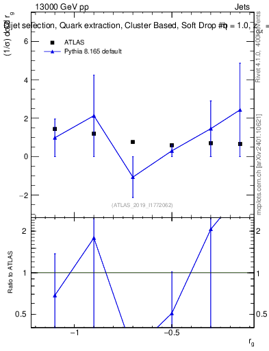 Plot of softdrop.rg in 13000 GeV pp collisions