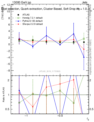 Plot of softdrop.rg in 13000 GeV pp collisions