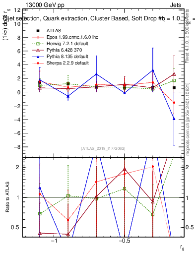 Plot of softdrop.rg in 13000 GeV pp collisions