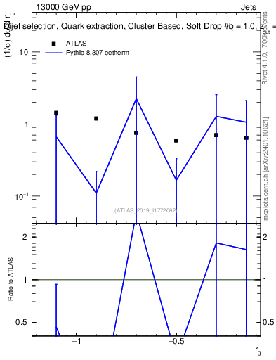 Plot of softdrop.rg in 13000 GeV pp collisions
