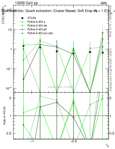 Plot of softdrop.rg in 13000 GeV pp collisions