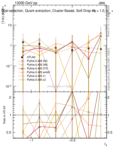 Plot of softdrop.rg in 13000 GeV pp collisions