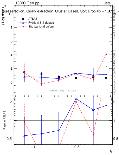 Plot of softdrop.rg in 13000 GeV pp collisions