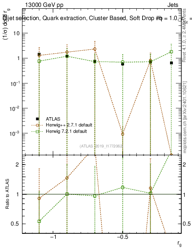 Plot of softdrop.rg in 13000 GeV pp collisions