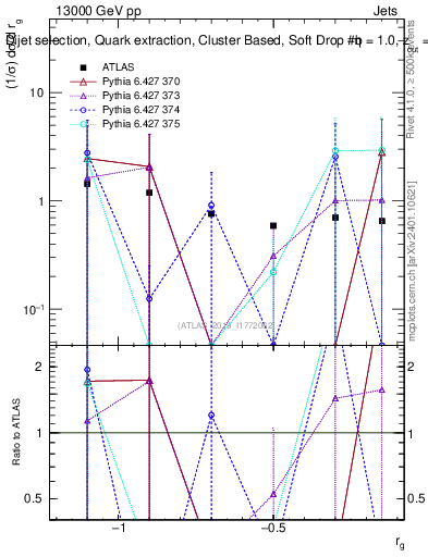 Plot of softdrop.rg in 13000 GeV pp collisions