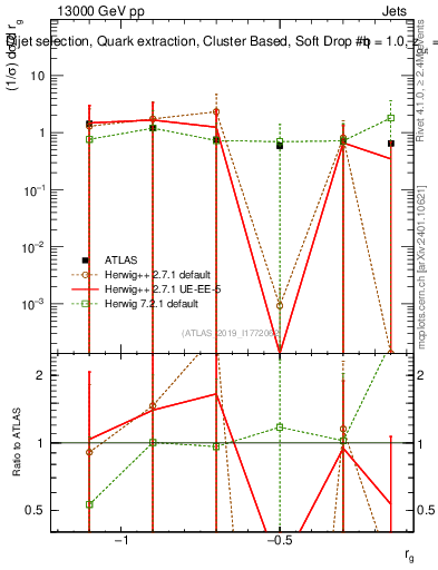 Plot of softdrop.rg in 13000 GeV pp collisions