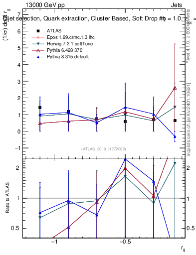 Plot of softdrop.rg in 13000 GeV pp collisions