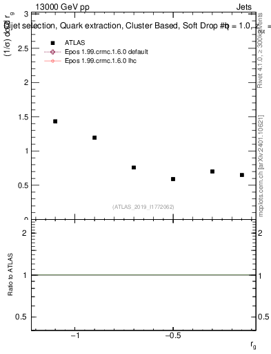 Plot of softdrop.rg in 13000 GeV pp collisions