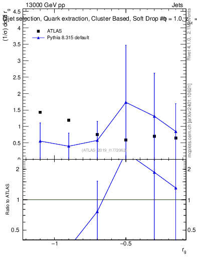 Plot of softdrop.rg in 13000 GeV pp collisions