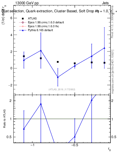 Plot of softdrop.rg in 13000 GeV pp collisions