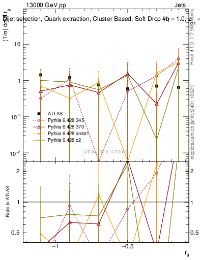 Plot of softdrop.rg in 13000 GeV pp collisions