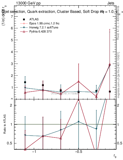 Plot of softdrop.rg in 13000 GeV pp collisions