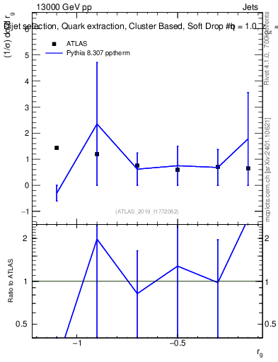 Plot of softdrop.rg in 13000 GeV pp collisions