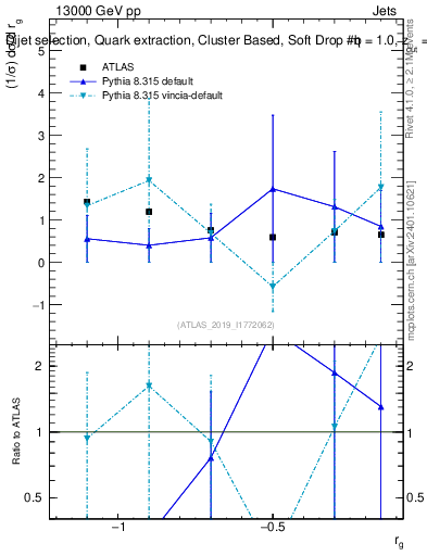 Plot of softdrop.rg in 13000 GeV pp collisions